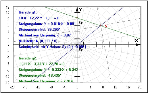 MathProf - Geraden - Allgemeine Form - Parallel - Punkte - Winkel - Analysis - Beispiel - Allgemeine Geradengleichung - Schnittpunkt - Steigung - Lineare Funktionen - Darstellen - Rechner - Berechnen - Zeichnen